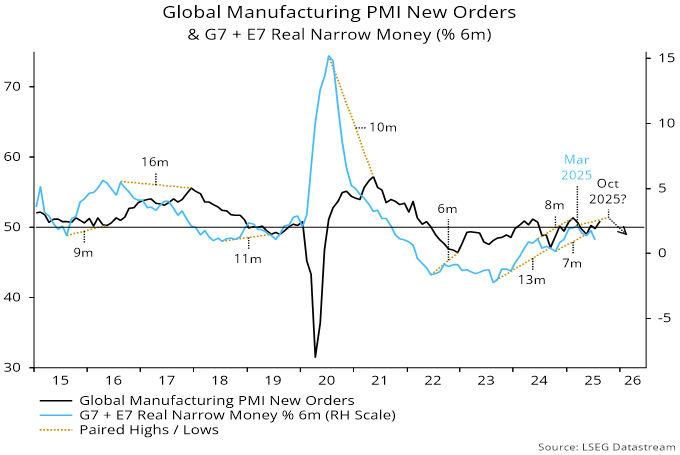 Chart 3 showing Global Manufacturing PMI New Orders & G7 + E7 Real Narrow Money (% 6m)