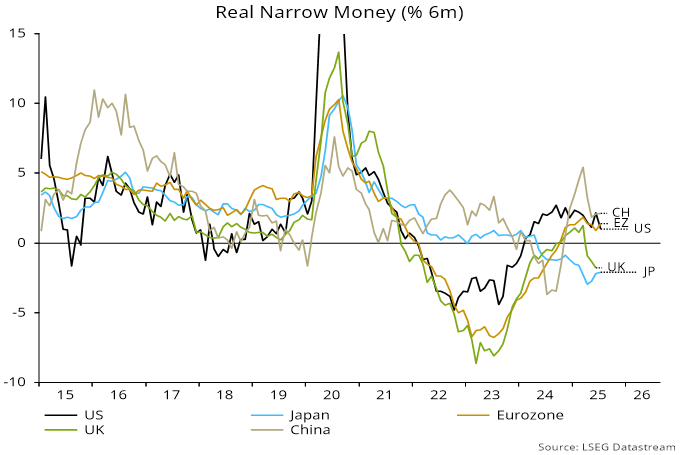 Chart 4 showing Real Narrow Money (% 6m)