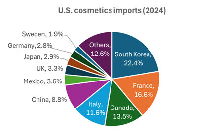 Pie chart illustrating how much and from where the United States imports cosmetics.