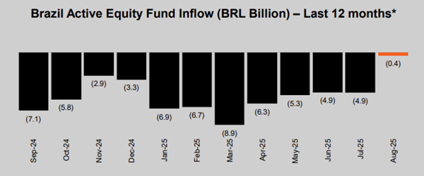 Bar graph illustrating Brazil's monthly active equity fund inflows for the last 12 months in billions of BRL.