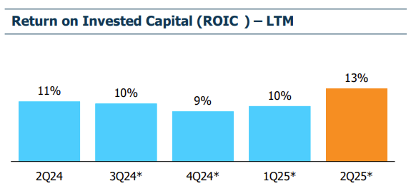 Bar graph illustrating the Return on Invested Capital for the last 12 months for Brazillian water utility, SABESP.