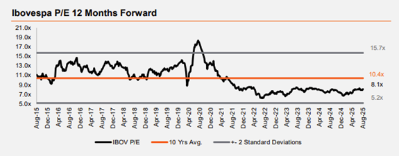 Line graph illustrating the price-to-earnings ratio of the Bovespa Index for 12 months forward.