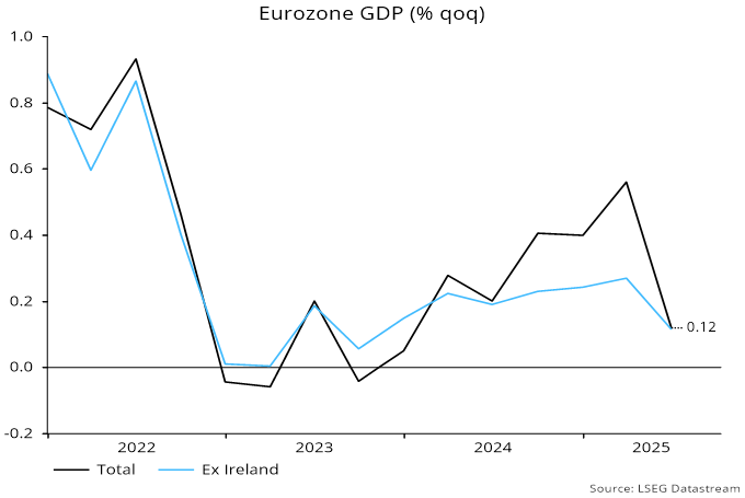 Chart 1 showing Eurozone GDP (% qoq)