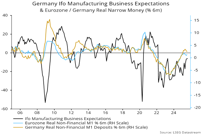 Chart 3 showing Germany Ifo Manufacturing Business Expectations & Eurozone / Germany Real Narrow Money (% 6m)