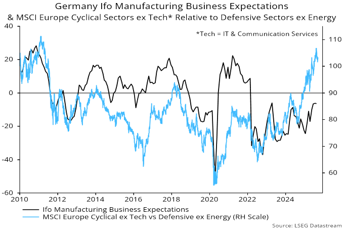 Chart 5 showing Germany Ifo Manufacturing Business Expectations & MSCI Europe Cyclical Sectors ex Tech* Relative to Defensive Sectors ex Energy *Tech = IT & Communication Services