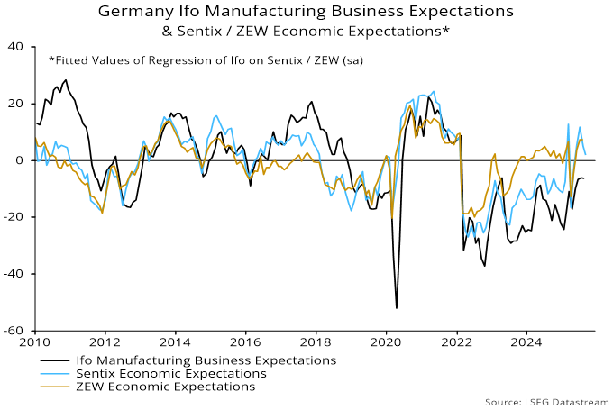 Chart 6 showing Germany Ifo Manufacturing Business Expectations & Sentix / ZEW Economic Expectations* *Fitted Values of Regression of Ifo on Sentix / ZEW (sa)