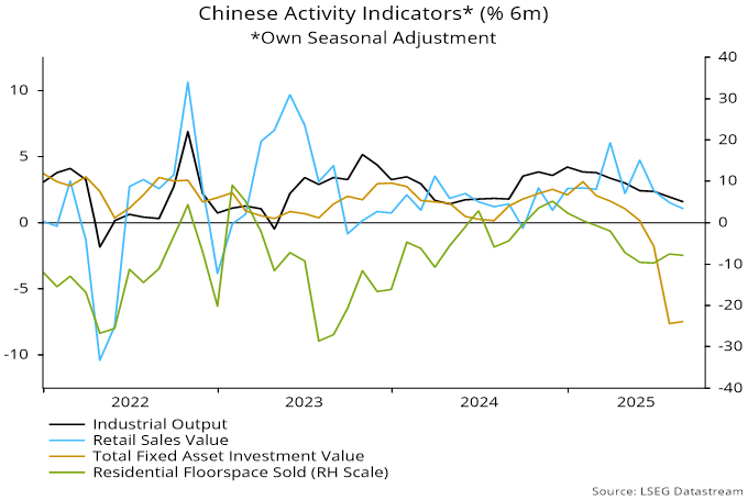 Chart 1 showing Chinese Activity Indicators* (% 6m) *Own Seasonal Adjustment