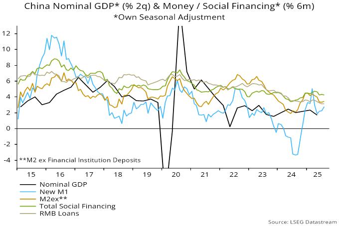 Chart 2 showing China Nominal GDP* (% 2q) & Money / Social Financing* (% 6m) *Own Seasonal Adjustment