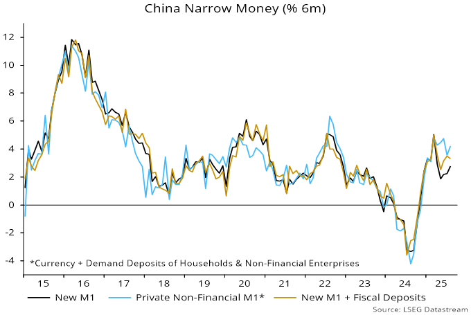 Chart 3 showing China Narrow Money (% 6m)