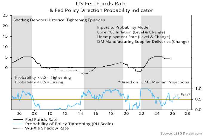 Chart 1 showing US Fed Funds Rate & Fed Policy Direction Probability Indicator