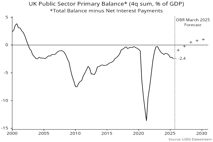 Chart 2 showing UK Public Sector Primary Balance* (4q sum, % of GDP) *Total Balance minus Net Interest Payments