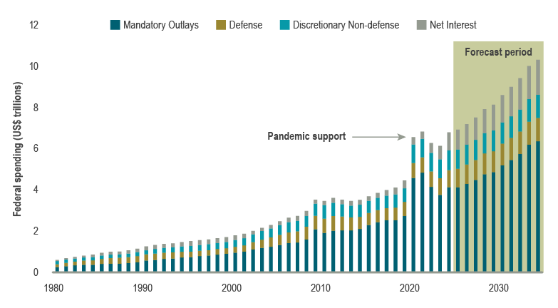 A stacked bar chart showing US federal spending from 1980 through forecasts to 2035. Spending rises steadily over time, with a sharp spike in 2020 from pandemic support. Components include mandatory outlays (largest share), defense, discretionary non-defense, and net interest. Forecasts show continued growth, with net interest rising rapidly as a share of spending.