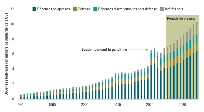 Graphique à barres empilées illustrant les dépenses fédérales américaines de 1980 jusqu’aux prévisions de 2035. Les dépenses augmentent de façon constante au fil du temps, avec une forte hausse en 2020 en raison des mesures pendant la pandémie. Les composantes comprennent les dépenses obligatoires (part la plus importante), les dépenses de défense, les dépenses discrétionnaires hors défense et les charges d’intérêts nettes. Les prévisions font état d’une croissance continue, les charges d’intérêts nettes augmentant rapidement en pourcentage des dépenses.