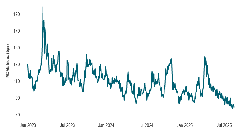 A line chart of the MOVE Index (US Treasury market volatility) from January 2023 to July 2025. Volatility peaked sharply in early 2023 above 190 basis points, then trended downward with fluctuations. Volatility spiked again in April 2025, but has steadily declined, reaching near 70 bps by July 2025.