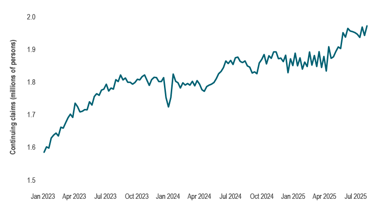 A line chart of US continuing jobless claims from January 2023 to July 2025. Claims rose from about 1.55 million in early 2023 to nearly 2 million by mid-2025. The series shows periods of stabilization but an overall upward trend, suggesting more persistent unemployment.
