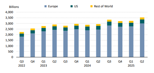 Graph comparing quarterly global sustainable fund assets in billions of USD between Europe, the United States and the rest of the world.