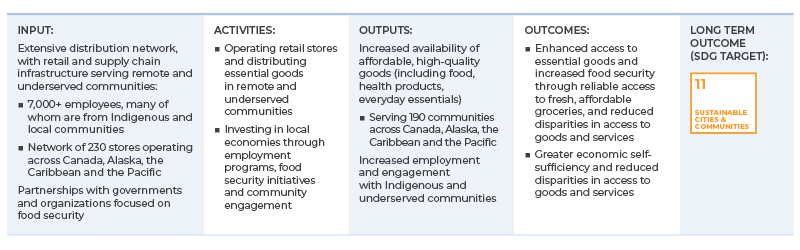 Example of the theory of change for NWC, illustrating the input, activities, outputs, outcomes and the UN SDG impacted.