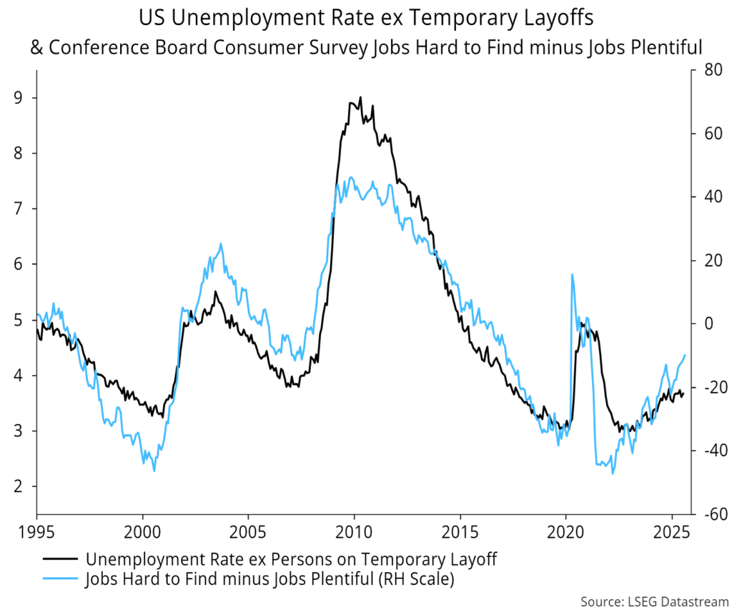 Chart 10 showing US Unemployment Rate ex Temporary Layoffs & Conference Board Consumer Survey Jobs Hard to Find minus Jobs Plentiful