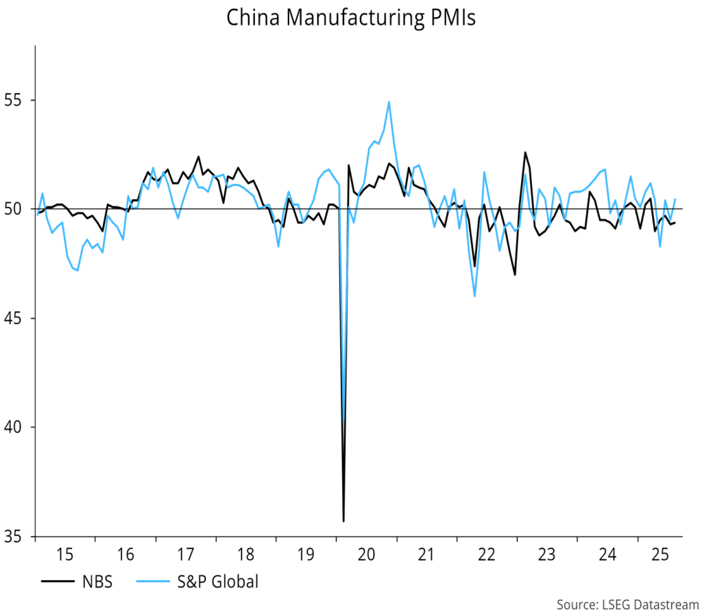 Chart 11 showing China Manufacturing PMIs