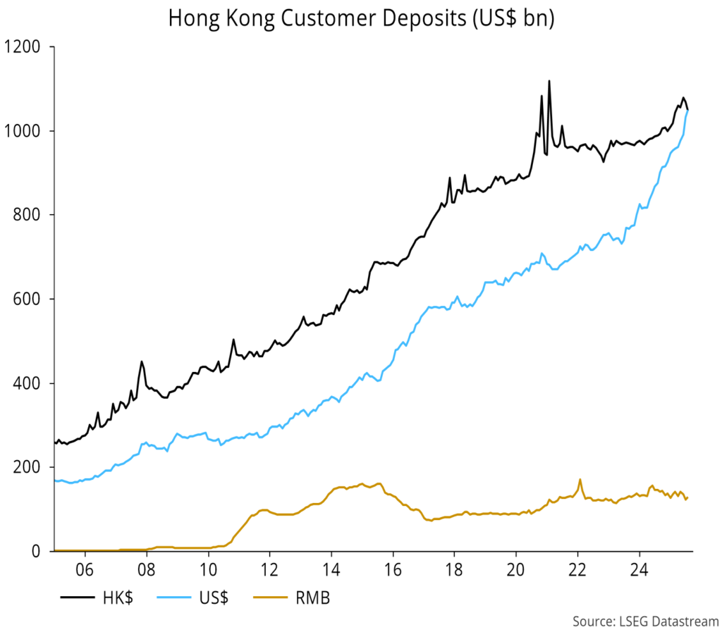Chart 13 showing Hong Kong Customer Deposits (US$ bn)