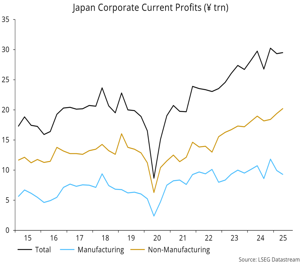 Chart 15 showing Japan Corporate Current Profits (¥ trn)