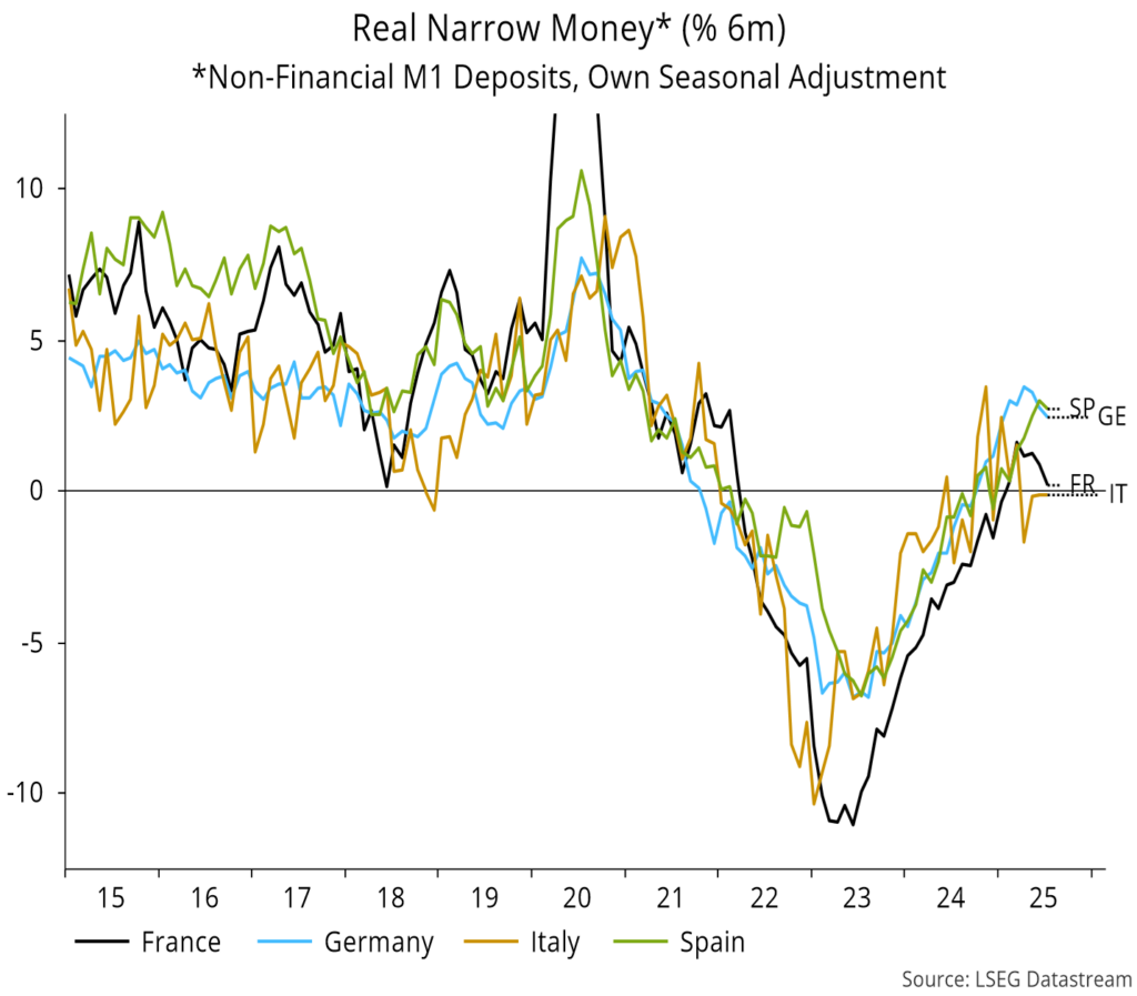 Chart 17 showing Real Narrow Money* (% 6m) *Non-Financial M1 Deposits, Own Seasonal Adjustment