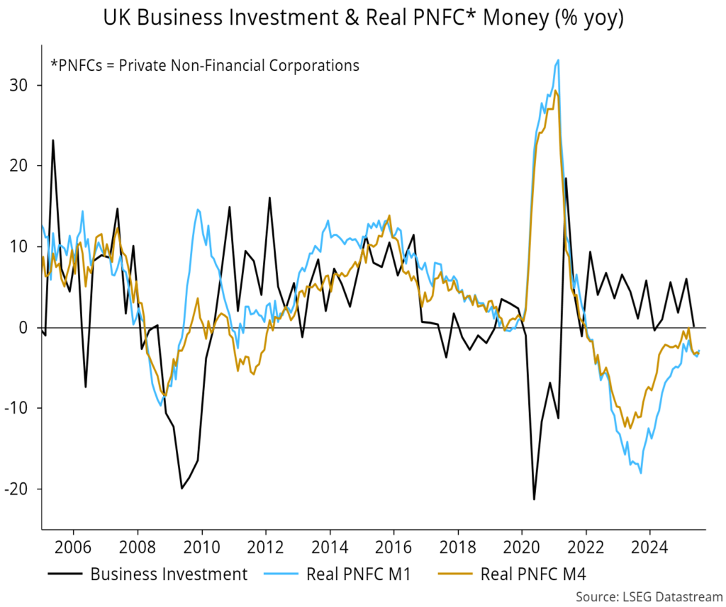 Chart 18 showing UK Business Investment & Real PNFC* Money (% yoy) *PNFCs = Private Non-Financial Corporations