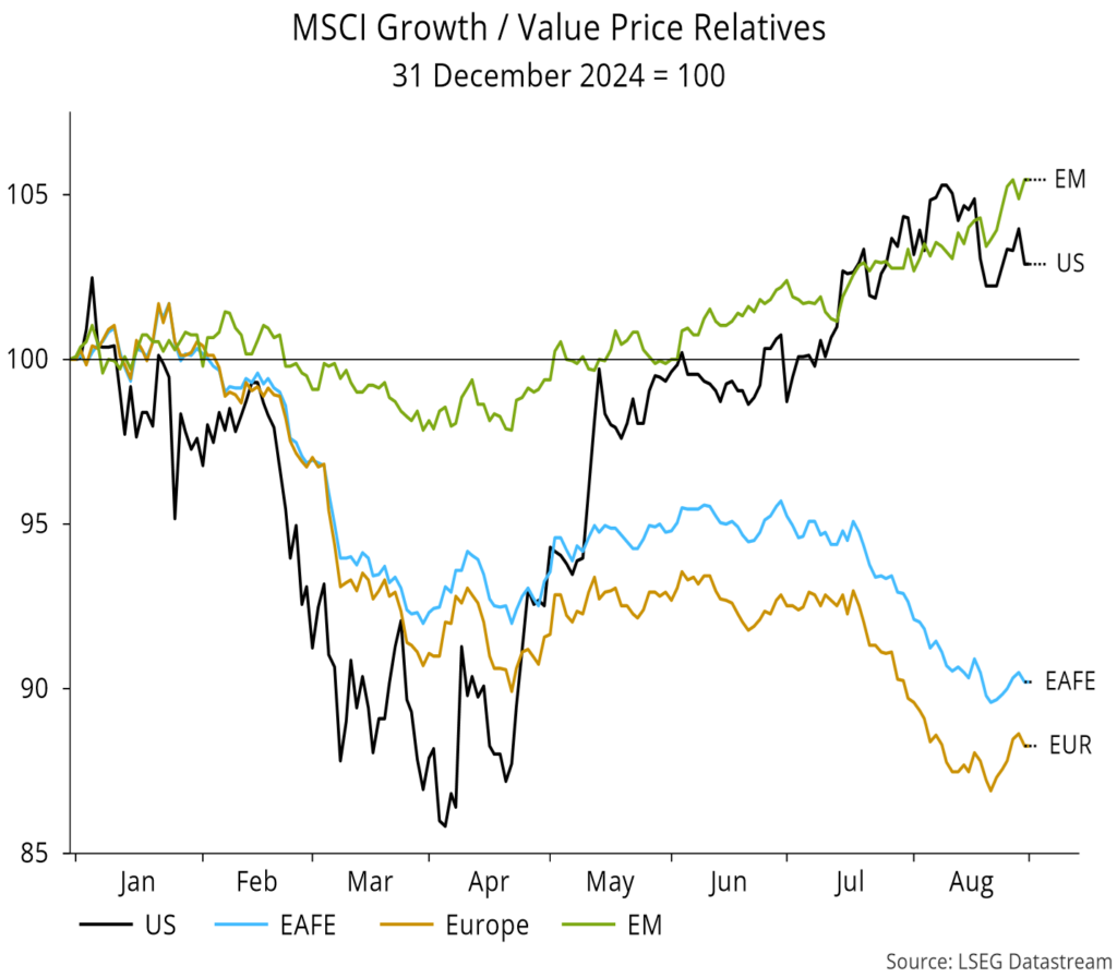 Chart 19 showing MSCI Growth / Value Price Relatives 31 December 2024 = 100