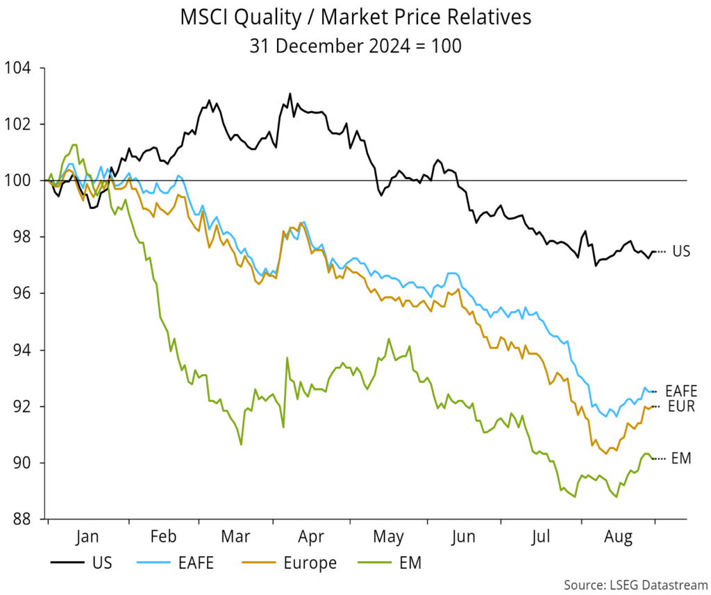 Chart 20 showing MSCI Quality / Market Price Relatives 31 December 2024 = 100