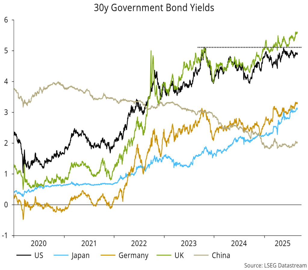 Chart 21 showing 30y Government Bond Yields
