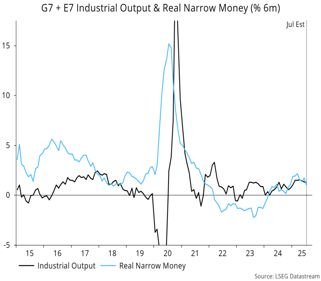 Chart 3 showing G7 + E7 Industrial Output & Real Narrow Money (% 6m)