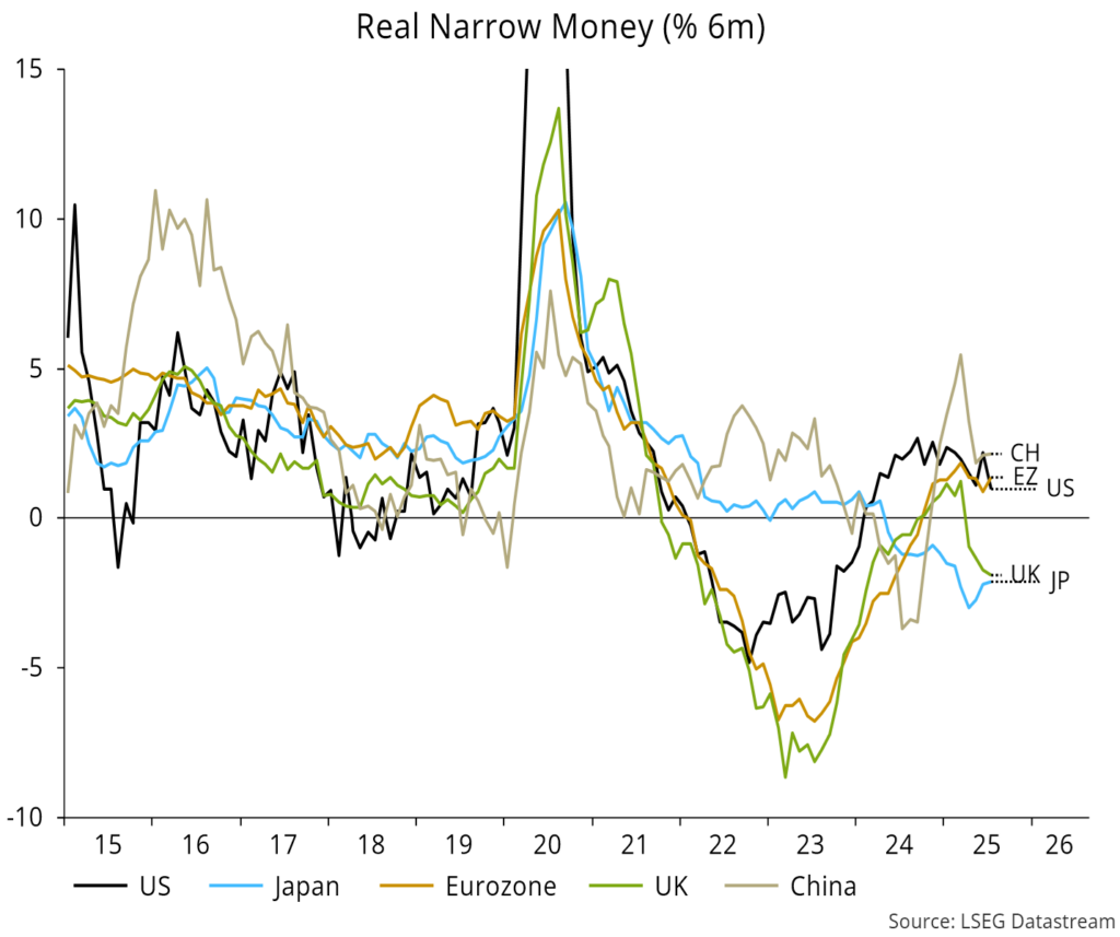 Chart 4 showing Real Narrow Money (% 6m)