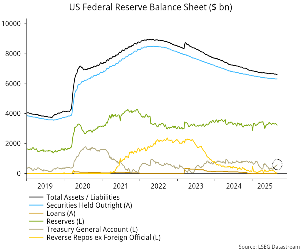 Chart 6 showing US Federal Reserve Balance Sheet ($ bn)