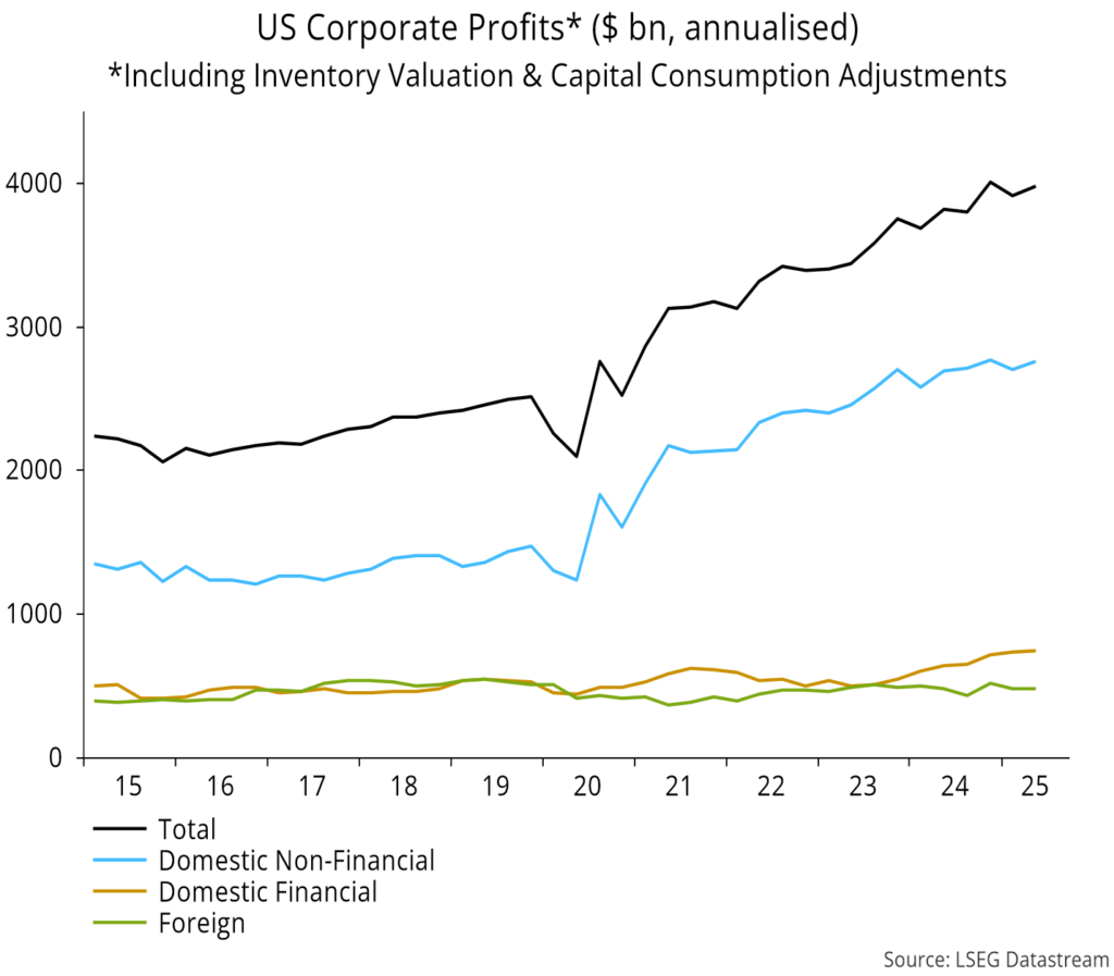 Chart 9 showing US Corporate Profits* ($ bn, annualised) *Including Inventory Valuation & Capital Consumption Adjustments
