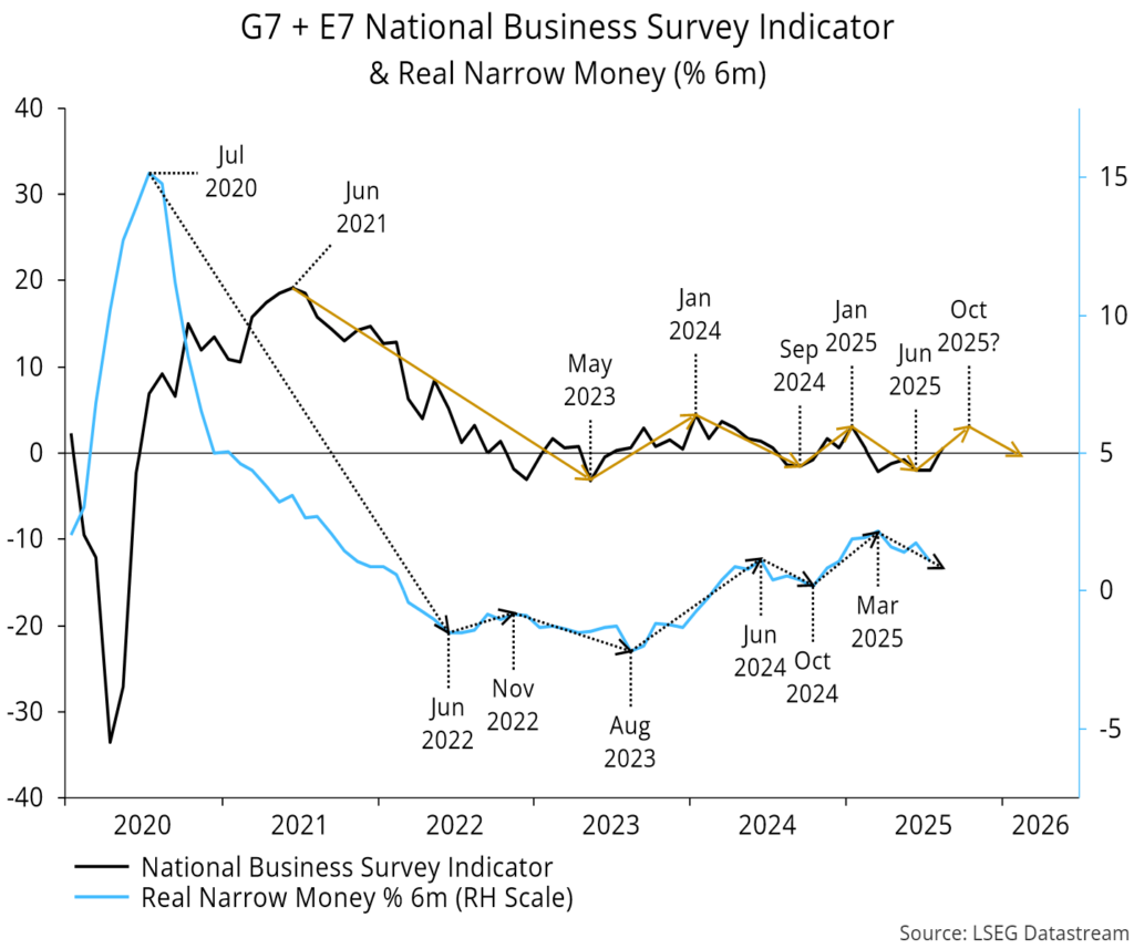 Chart 10 showing G7 + E7 National Business Survey Indicator & Real Narrow Money (% 6m)