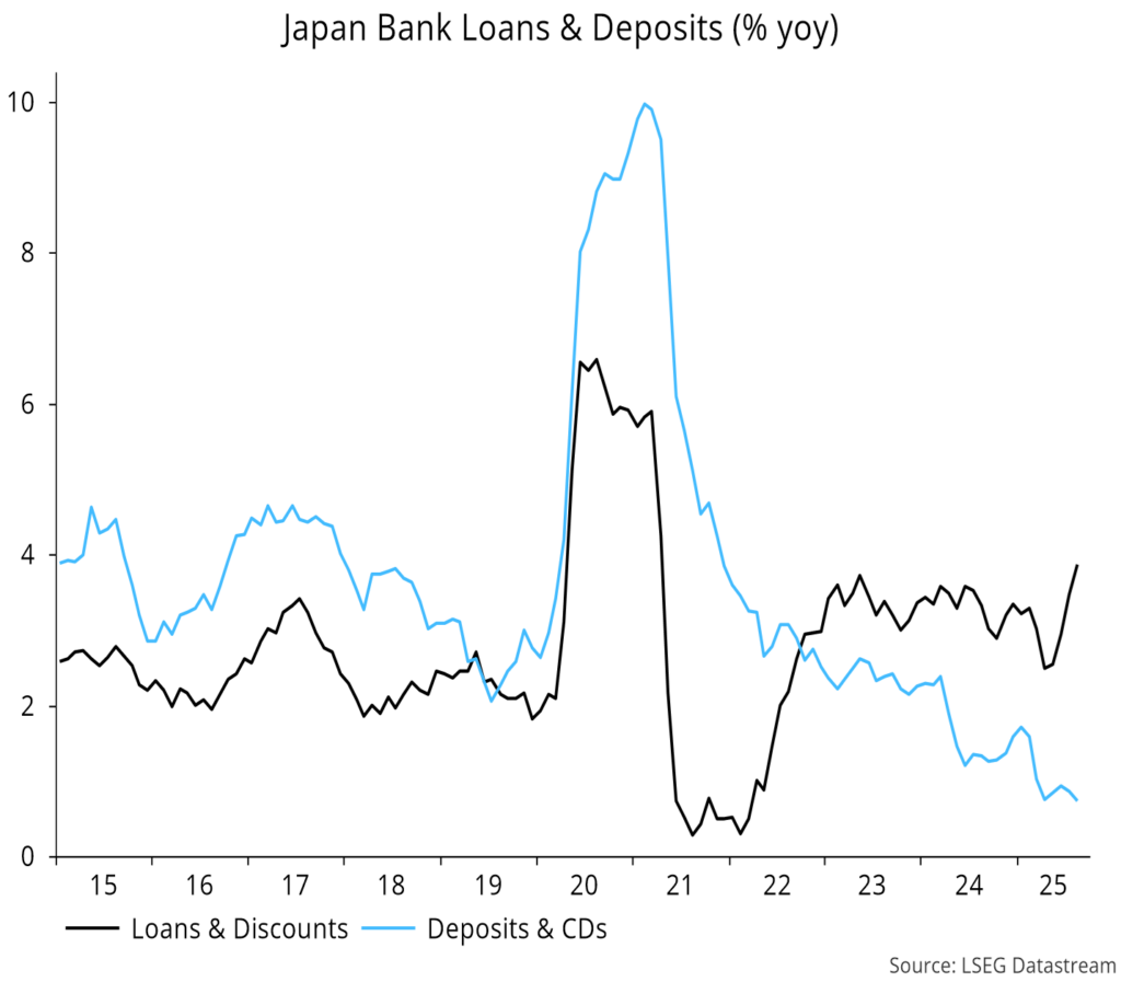 Chart 13 showing Japan Bank Loans & Deposits (% yoy)