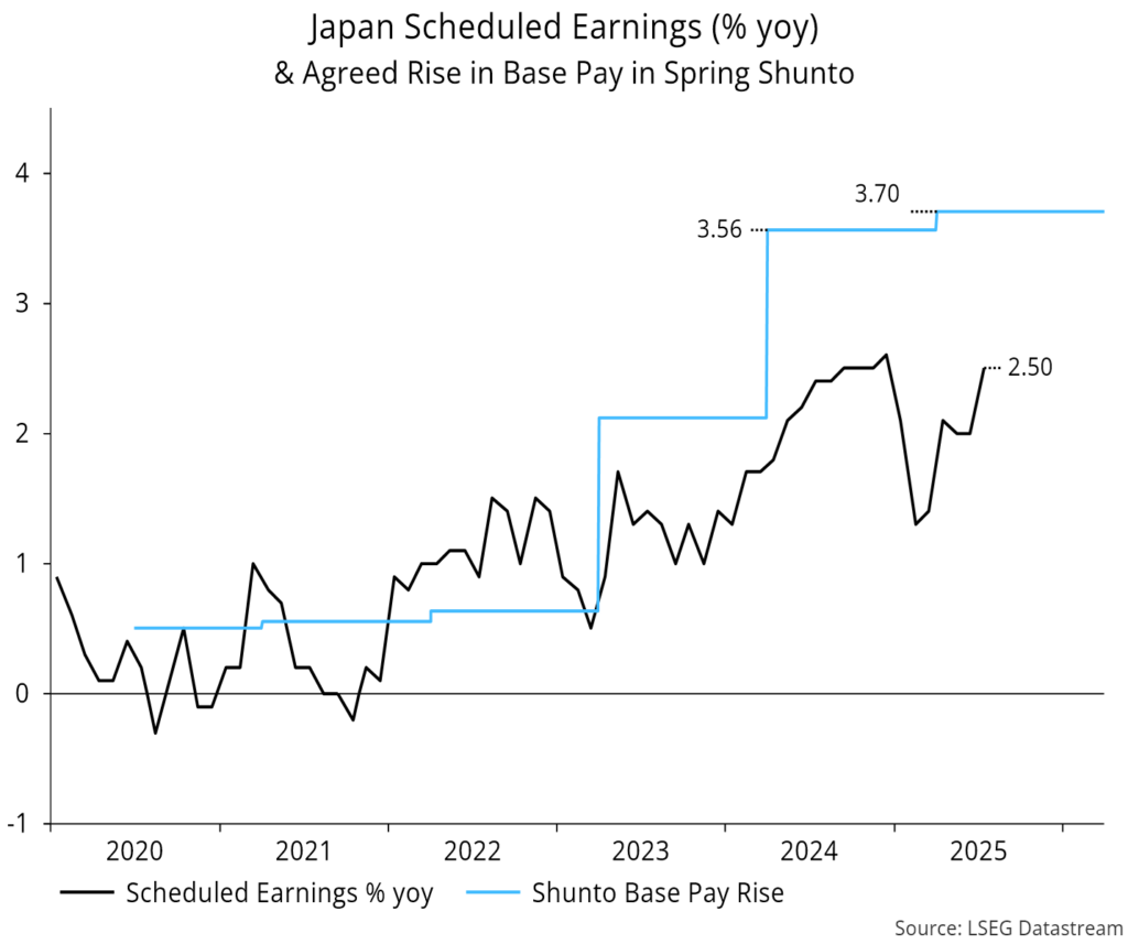Chart 14 showing Japan Scheduled Earnings (% yoy) & Agreed Rise in Base Pay in Spring Shunto