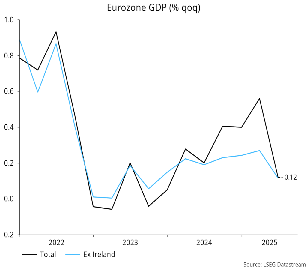 Chart 15 showing Eurozone GDP (% qoq)