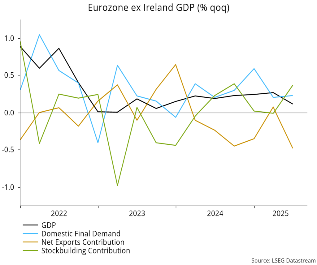 Chart 16 showing Eurozone ex Ireland GDP (% qoq)