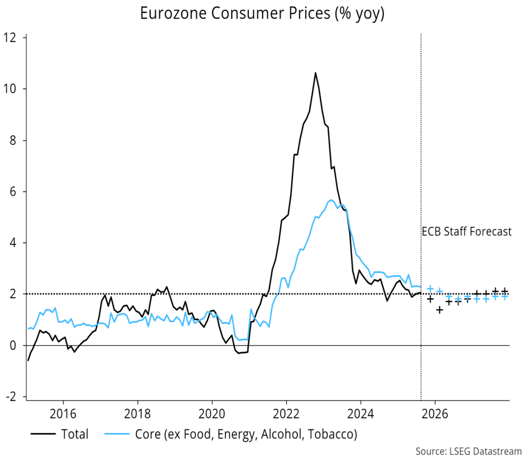 Chart 17 showing Eurozone Consumer Prices (% yoy)