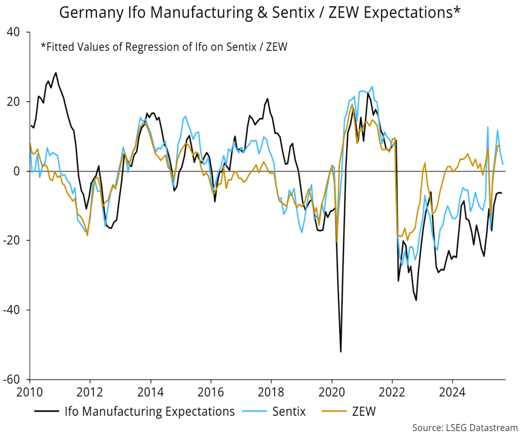 Chart 18 showing Germany Ifo Manufacturing & Sentix / ZEW Expectations* *Fitted Values of Regression of Ifo on Sentix / ZEW