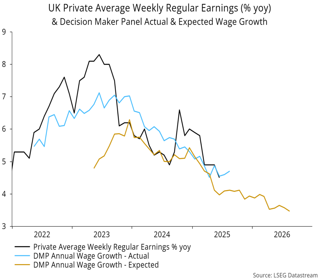 Chart 19 showing UK Private Average Weekly Regular Earnings (% yoy) & Decision Maker Panel Actual & Expected Wage Growth