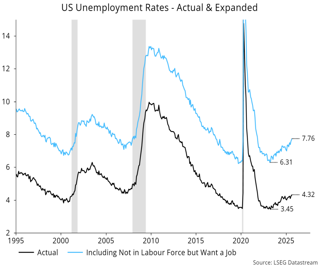 Chart 2 showing US Unemployment Rates - Actual & Expanded