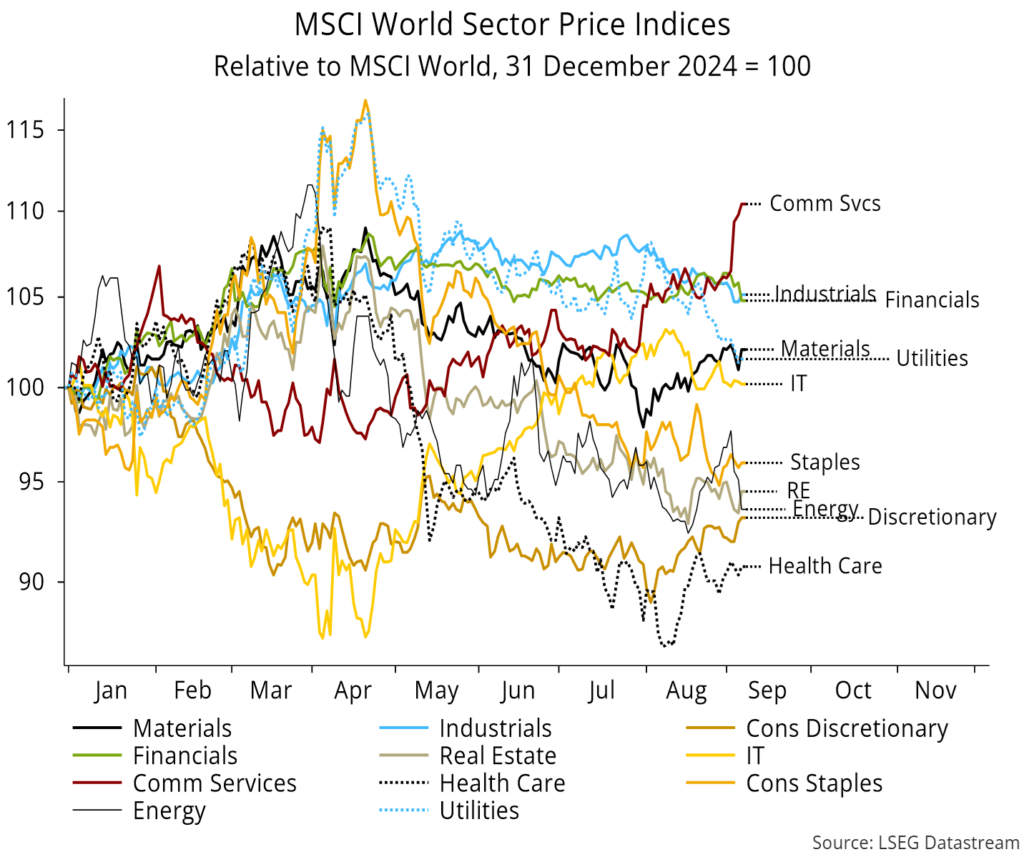 Chart 20 showing MSCI World Sector Price Indices Relative to MSCI World, 31 December 2024 = 100