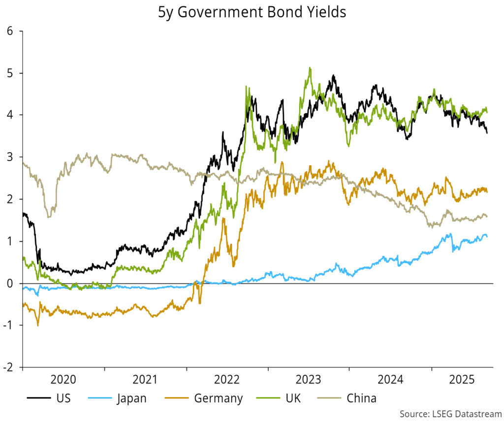 Chart 22 showing 5y Government Bond Yields