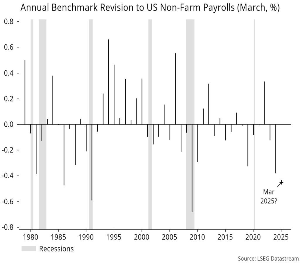 Chart 3 showing Annual Benchmark Revision to US Non-Farm Payrolls (March, %)