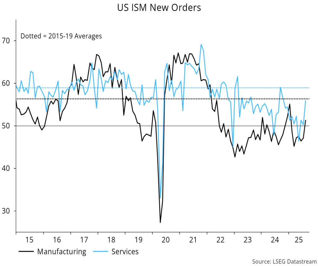 Chart 4 showing US ISM New Orders