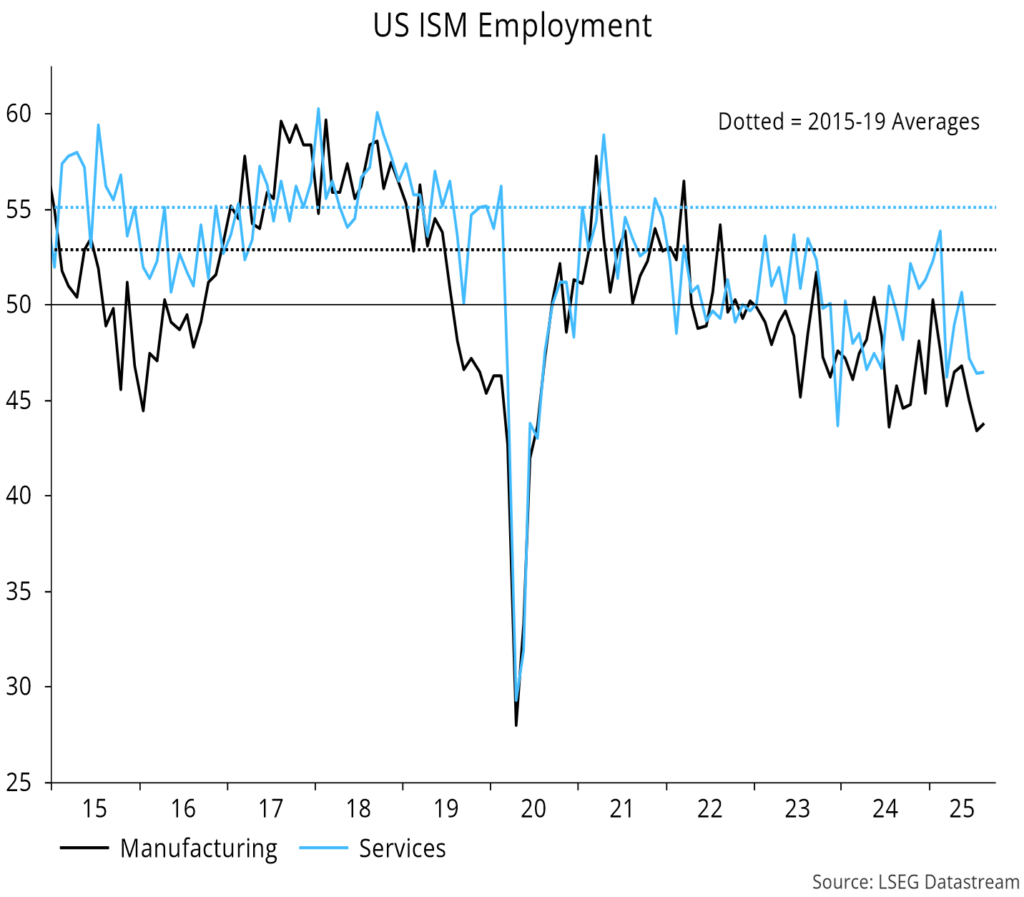 Chart 5 showing US ISM Employment