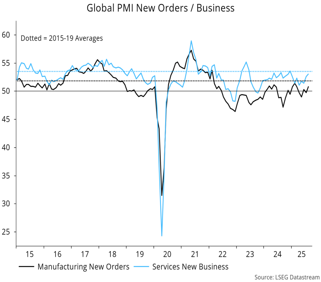 Chart 7 showing Global PMI New Orders / Business