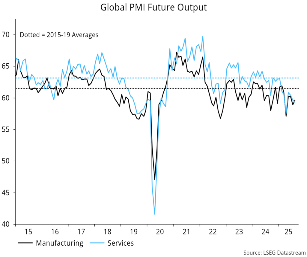 Chart 8 showing Global PMI Future Output
